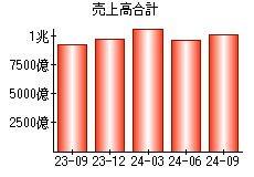 売上高合計