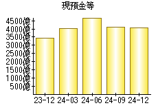 現預金等