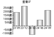 営業活動によるキャッシュフロー