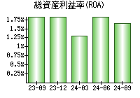 総資産利益率(ROA)