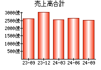 売上高合計