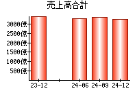 売上高合計