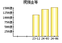 現預金等