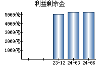 利益剰余金