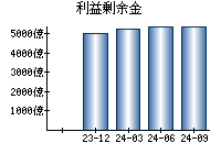 利益剰余金