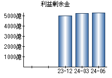 利益剰余金