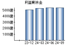 利益剰余金