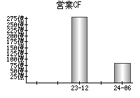 営業活動によるキャッシュフロー