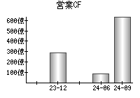 営業活動によるキャッシュフロー