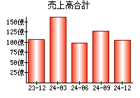 売上高合計