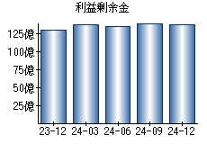 利益剰余金