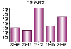 当期純利益