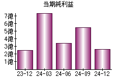 当期純利益