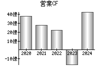 営業活動によるキャッシュフロー