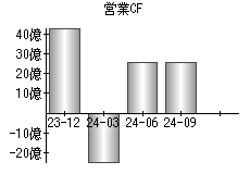 営業活動によるキャッシュフロー