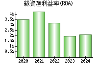 総資産利益率(ROA)