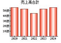 売上高合計