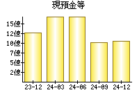 現預金等