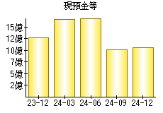 現預金等