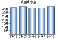 利益剰余金