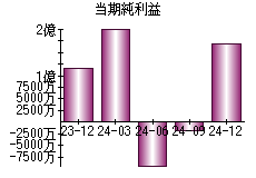 当期純利益