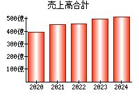 売上高合計