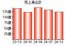 売上高合計