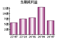 当期純利益