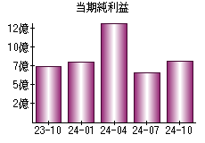 当期純利益