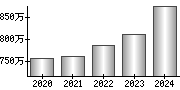 平均年収（単独）