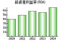 総資産利益率(ROA)