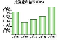 総資産利益率(ROA)