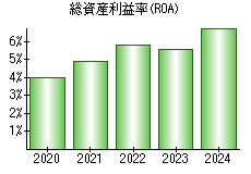 総資産利益率(ROA)