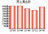 売上高合計