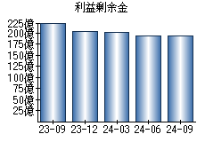 利益剰余金