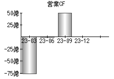 営業活動によるキャッシュフロー