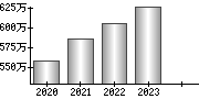 平均年収（単独）