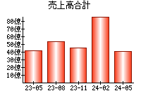 売上高合計