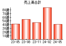 売上高合計