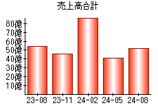 売上高合計