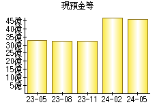 現預金等