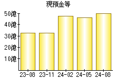 現預金等