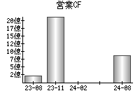 営業活動によるキャッシュフロー