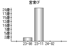 営業活動によるキャッシュフロー