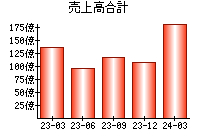 売上高合計