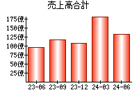 売上高合計