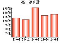 売上高合計