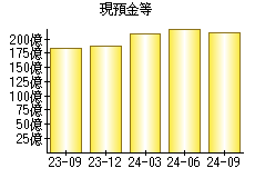 現預金等