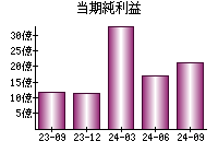 当期純利益