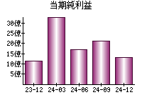 当期純利益